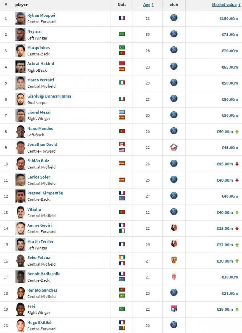 德转法甲俱乐部身价榜:巴黎11.9亿欧居首,马赛3.98亿次席 德转法甲俱乐部身价榜:巴黎11.9亿欧居首,马赛3.98亿次席